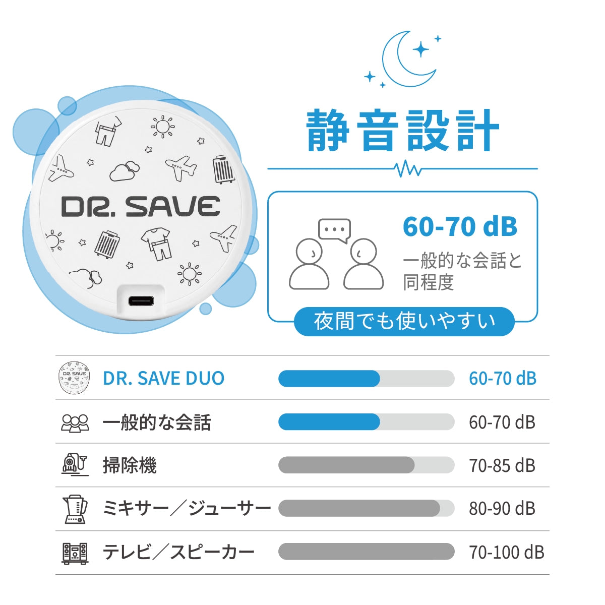 DR. SAVE DUOの運転音約60～70 dBを示す比較図