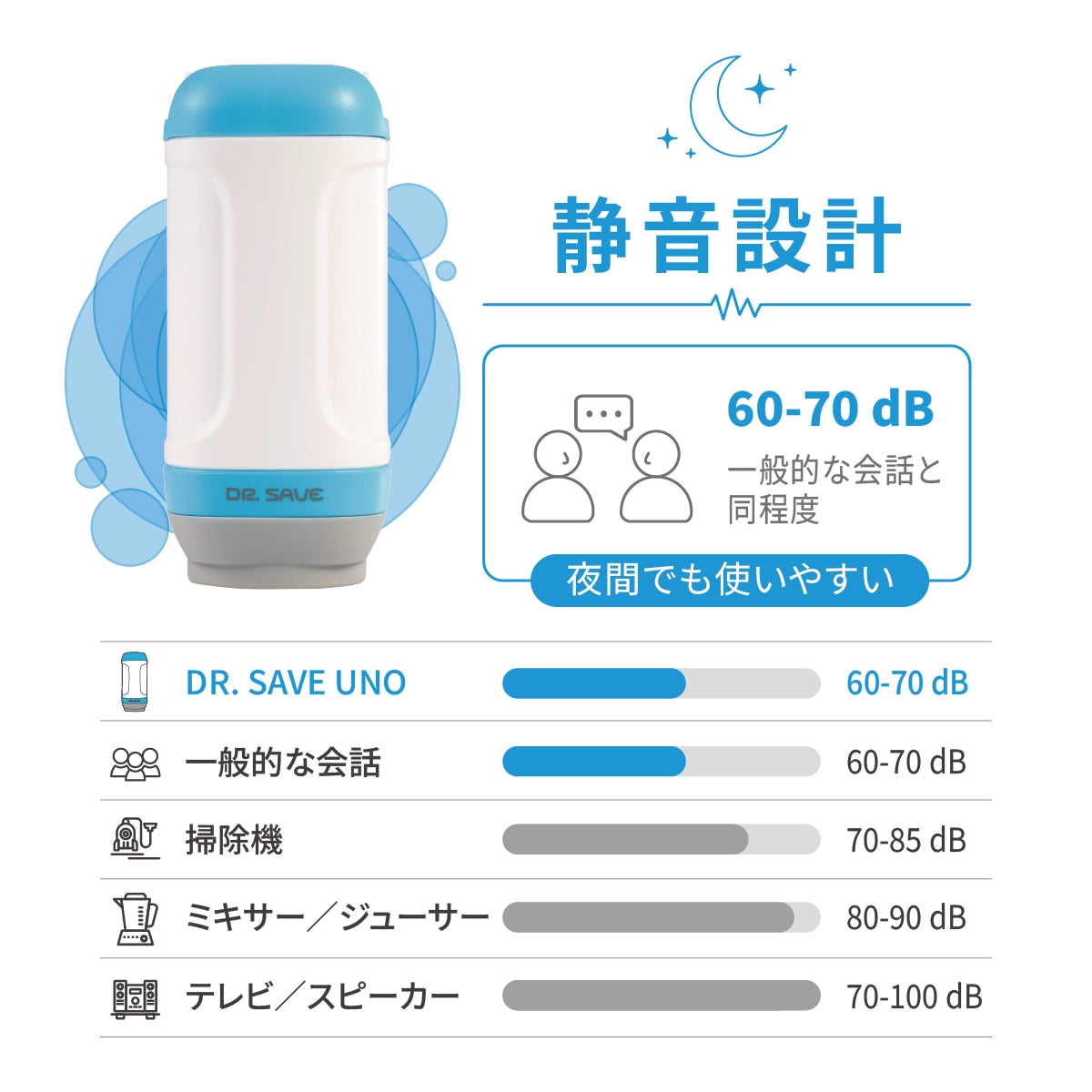 DR. SAVE UNO VAC202の約60-70 dBの静音設計と日常生活音の比較